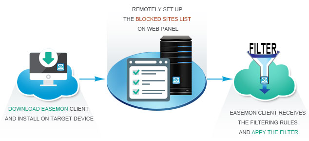 How Does Easemon Web Filter Work